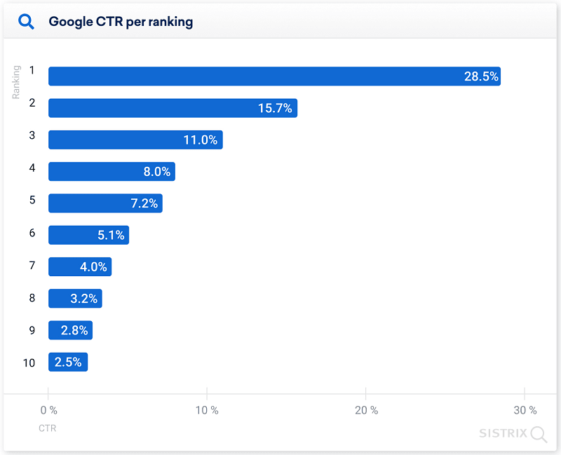 traffic by search rank